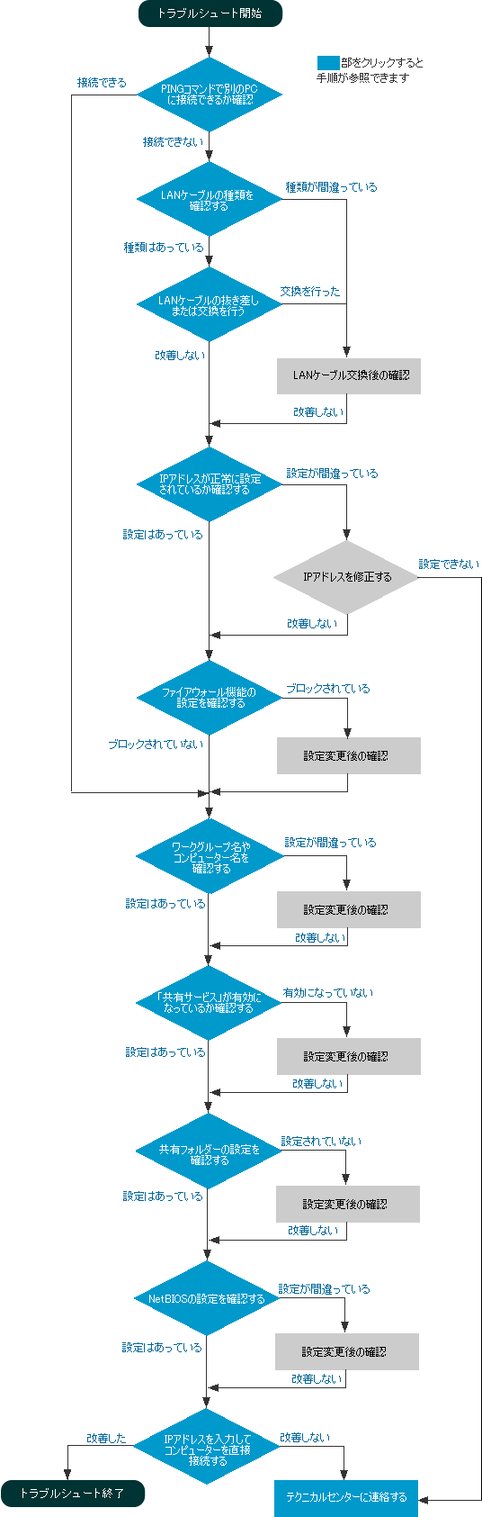 ネットワーク接続が正常に行えない場合の対処方法の手順図