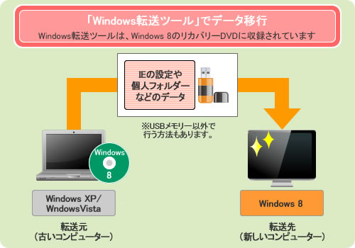 Windows 8のリカバリーDVDに収録されているWindows 転送ツールでデータ移行