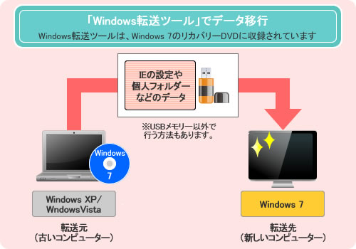 Windows 7のリカバリーDVDに収録されているWindows 転送ツールでデータ移行