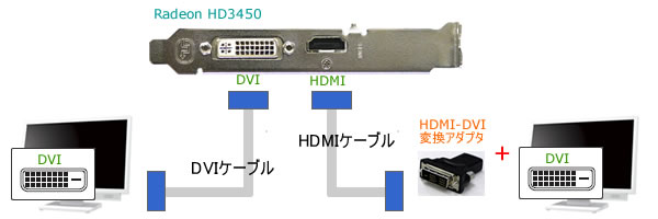 接続方法 1(DVI/DVI)