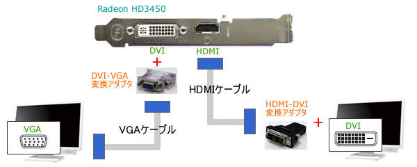 接続方法 2(VGA/DVI)